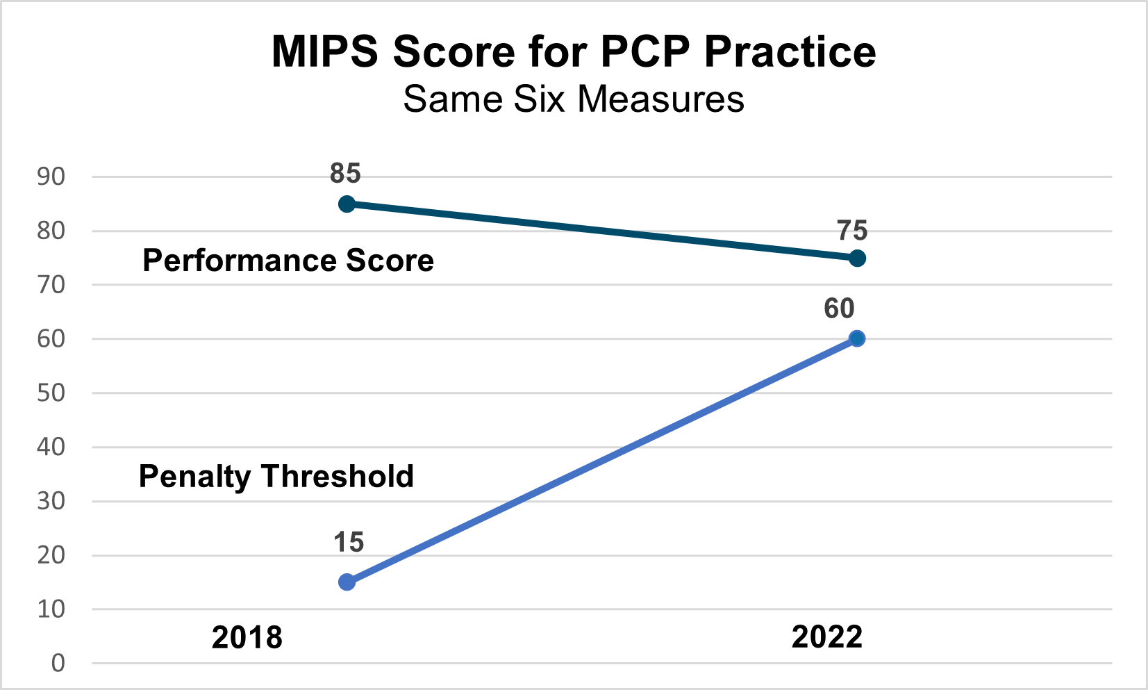 2022 MIPS Changes to Threshold & Performance Categories Healthmonix